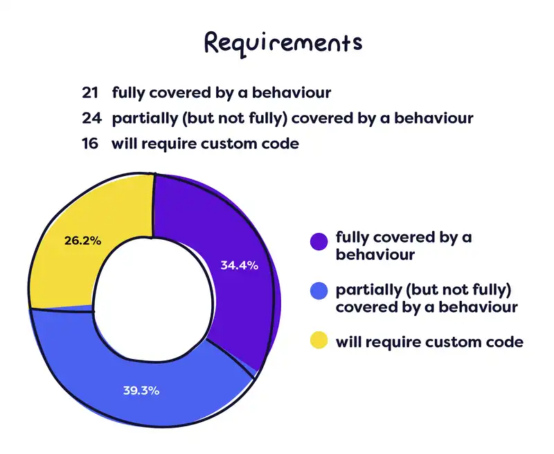 KMS behaviour coverage